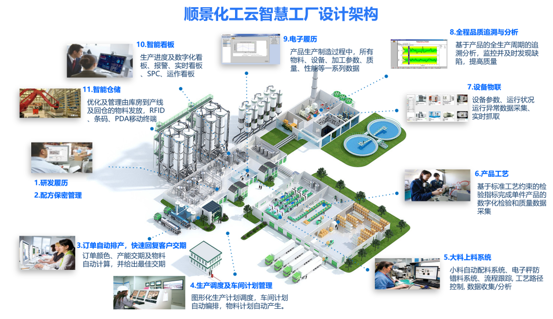 欧洲五大联赛官网_五大联赛(中国)化工云智慧工厂设计架构